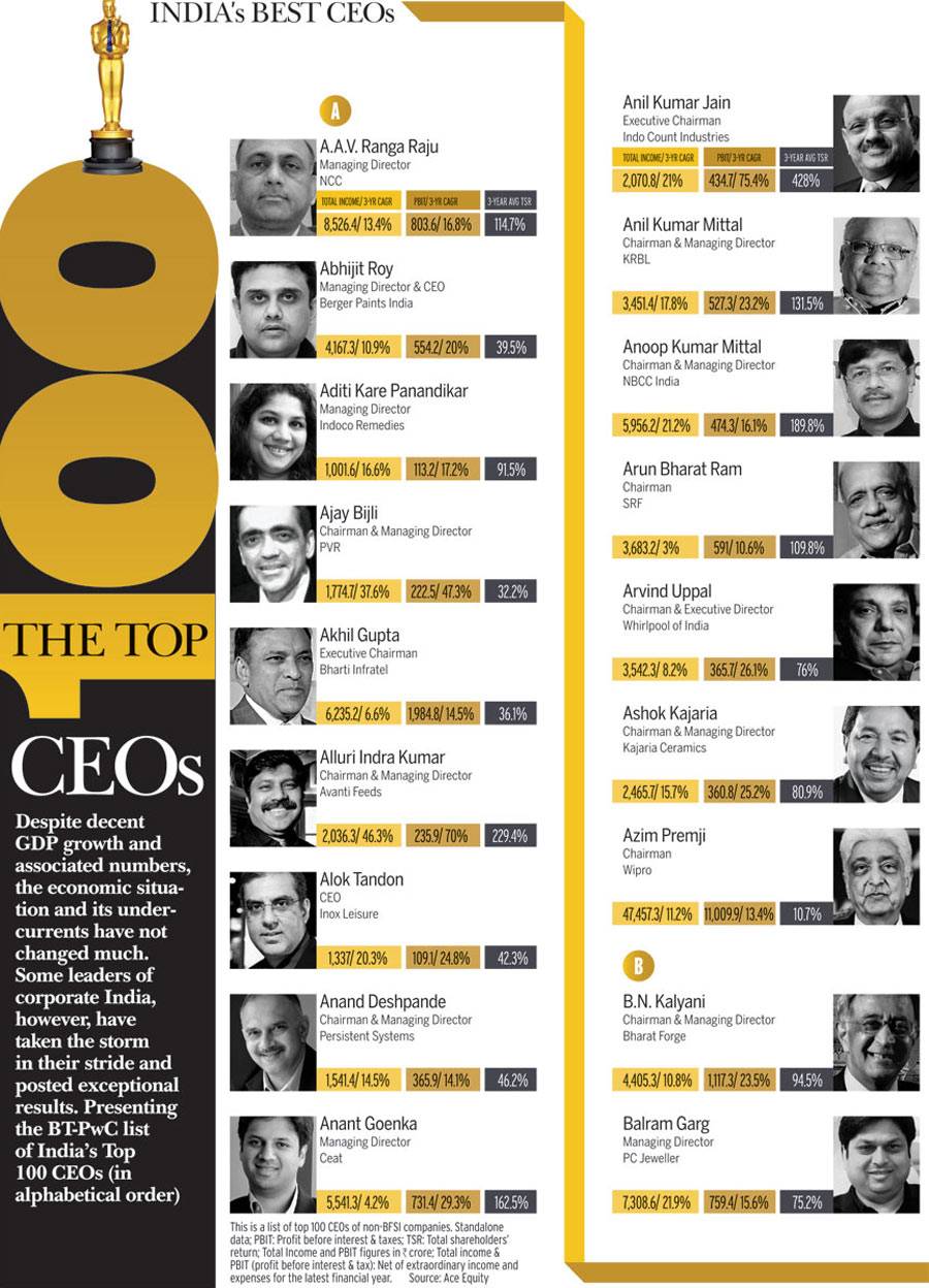 top 100 ceos South africa’s top 100 ceos the list of ceos of south africa’s top 100 companies makes fascinating reading octogenarian neil jowell of trencor is comfortably the oldest of them – and is also the longest serving having been in the hot seat for six years longer than shoprite’s whitey basson. top 100 ceos South africa’s top 100 ceos the list of ceos of south africa’s top 100 companies makes fascinating reading octogenarian neil jowell of trencor is comfortably the oldest of them – and is also the longest serving having been in the hot seat for six years longer than shoprite’s whitey basson.